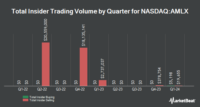Insider Buying and Selling by Quarter for Amylyx Pharmaceuticals (NASDAQ:AMLX)