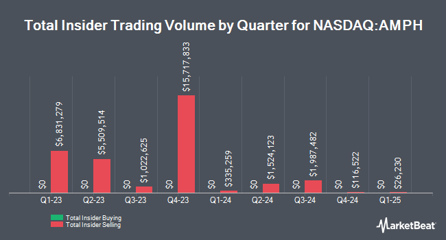 Insider Buying and Selling by Quarter for Amphastar Pharmaceuticals (NASDAQ:AMPH)