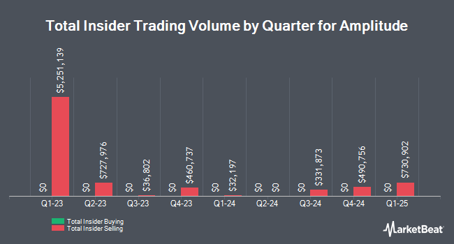 Insider Buying and Selling by Quarter for Amplitude (NASDAQ:AMPL)