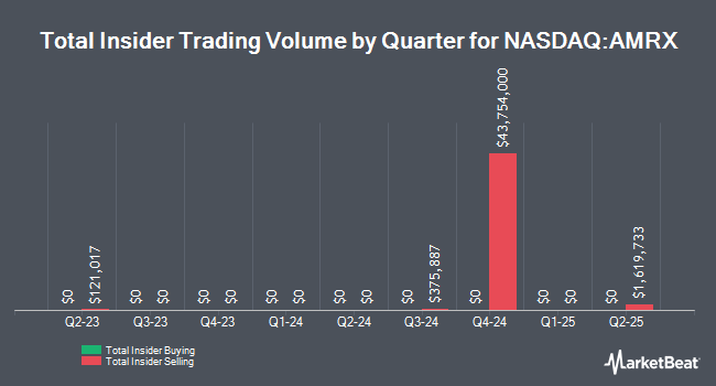Insider Buying and Selling by Quarter for Amneal Pharmaceuticals (NASDAQ:AMRX)