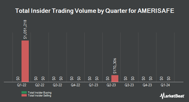 Insider Buying and Selling by Quarter for Amerisafe (NASDAQ:AMSF)