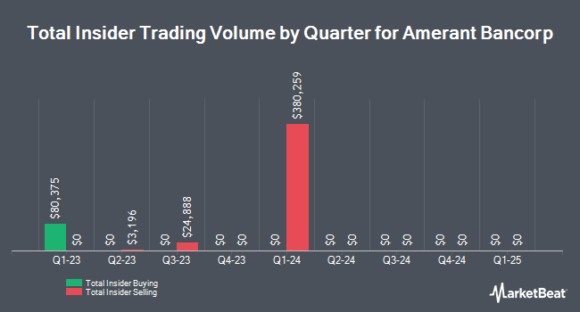 Insider buying and selling by quarter for Amerant Bancorp (NASDAQ:AMTB)