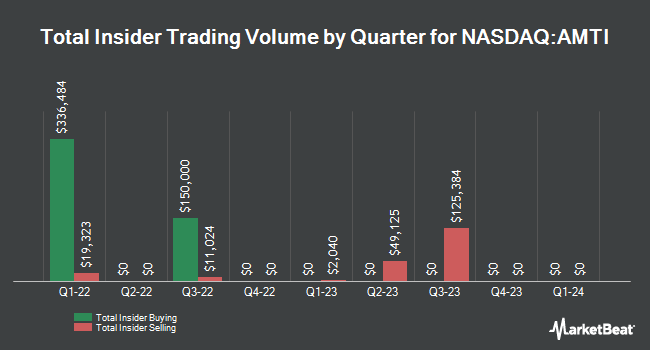 Insider Buying and Selling by Quarter for Applied Molecular Transport (NASDAQ:AMTI)