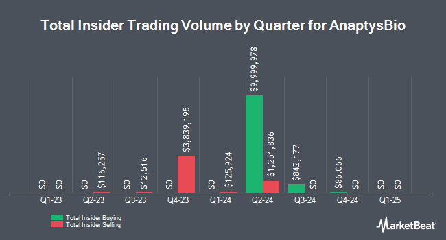 InsiderTradesChart Ecor1 Capital, Llc Purchases 6,646 Shares of AnaptysBio, Inc. (NASDAQ:ANAB) Stock