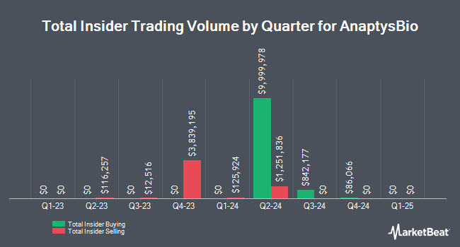 Insider Buying and Selling by Quarter for AnaptysBio (NASDAQ:ANAB)