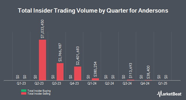 Insider Buying and Selling by Quarter for Andersons (NASDAQ:ANDE)