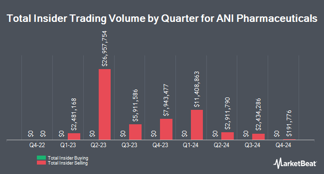 Insider Buying and Selling by Quarter for ANI Pharmaceuticals (NASDAQ:ANIP)