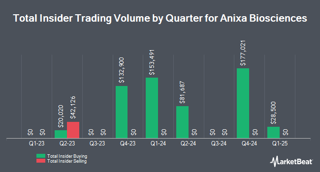 Insider Buying and Selling by Quarter for Anixa Biosciences (NASDAQ:ANIX)