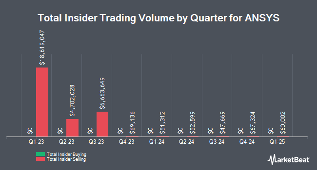 Insider Buying and Selling by Quarter for ANSYS (NASDAQ:ANSS)