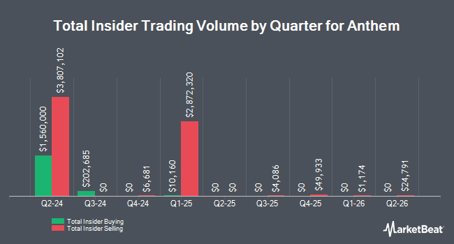 Insider Buying and Selling by Quarter for Anthem (NASDAQ:ANTX)