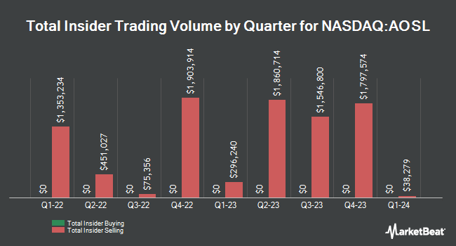 Insider Buying and Selling by Quarter for Alpha and Omega Semiconductor (NASDAQ:AOSL)