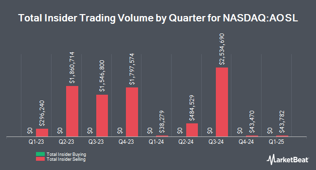 Insider Buying and Selling by Quarter for Alpha and Omega Semiconductor (NASDAQ:AOSL)