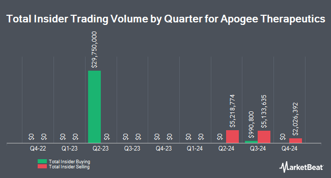 Insider Buying and Selling by Quarter for Apogee Therapeutics (NASDAQ:APGE)