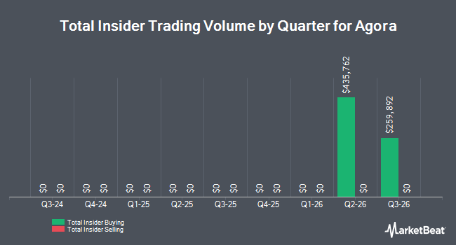 Insider Buying and Selling by Quarter for Agora (NASDAQ:API)