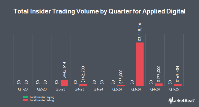 Insider Buying and Selling by Quarter for Applied Digital (NASDAQ:APLD)