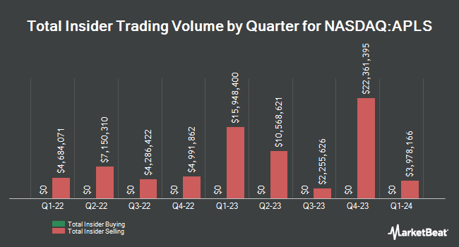 Insider Buying and Selling by Quarter for Apellis Pharmaceuticals (NASDAQ:APLS)