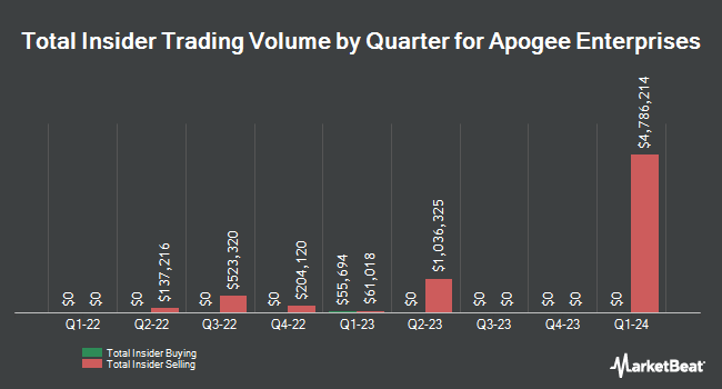 Insider Buying and Selling by Quarter for Apogee Enterprises (NASDAQ:APOG)