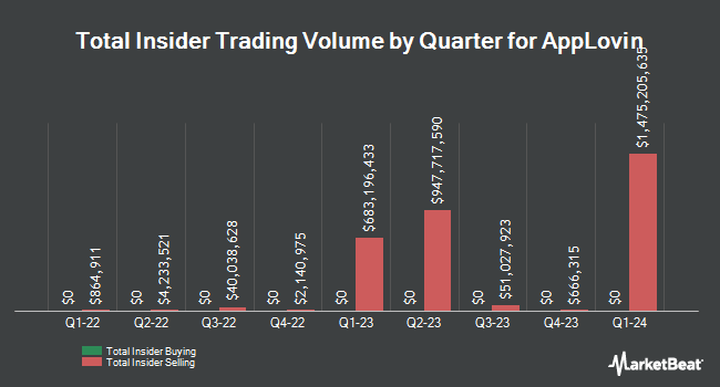 Insider Buying and Selling by Quarter for AppLovin (NASDAQ:APP)