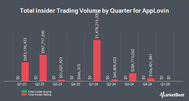 Insider Trades by Quarter for AppLovin (NASDAQ:APP)