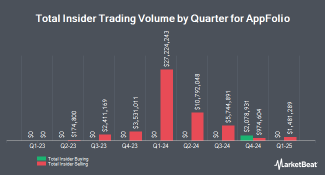 Insider Buying and Selling by Quarter for AppFolio (NASDAQ:APPF)