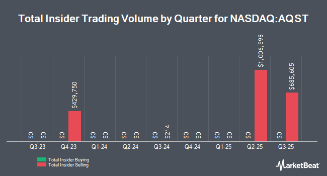 Insider Buying and Selling by Quarter for Aquestive Therapeutics (NASDAQ:AQST)