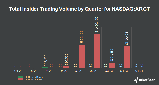 Insider Buying and Selling by Quarter for Arcturus Therapeutics (NASDAQ:ARCT)