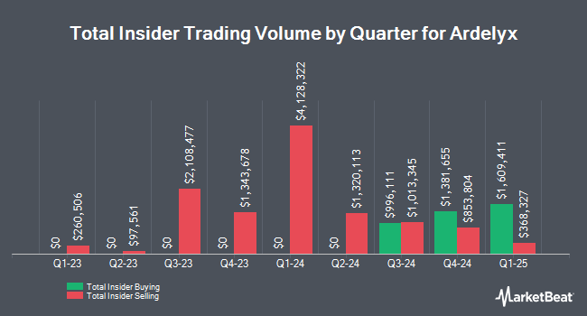 Insider Buying and Selling by Quarter for Ardelyx (NASDAQ:ARDX)