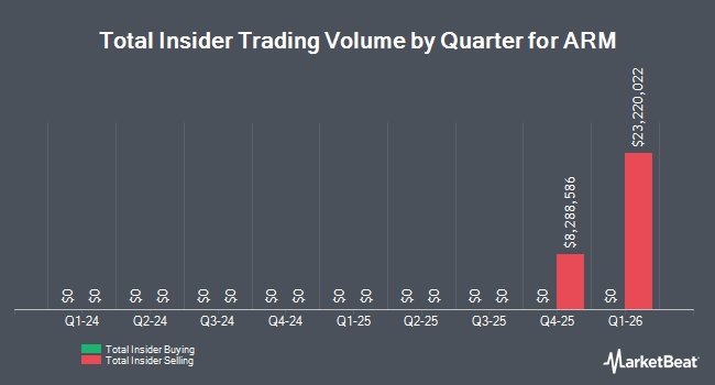 Insider Buying and Selling by Quarter for ARM (NASDAQ:ARM)