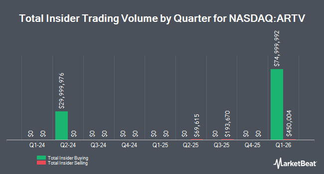 Insider Buying and Selling by Quarter for Artiva Biotherapeutics (NASDAQ:ARTV)