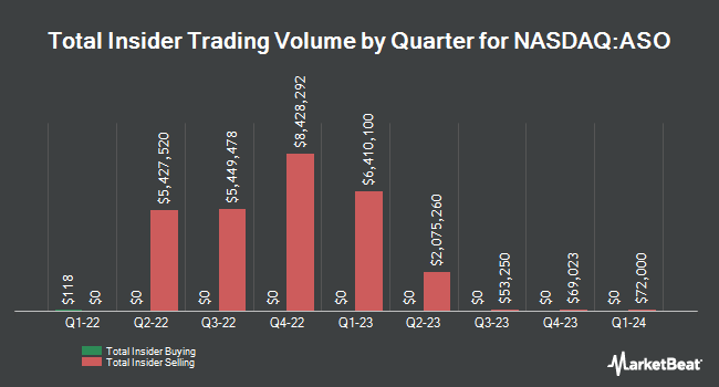 Insider Buying and Selling by Quarter for Academy Sports and Outdoors (NASDAQ:ASO)