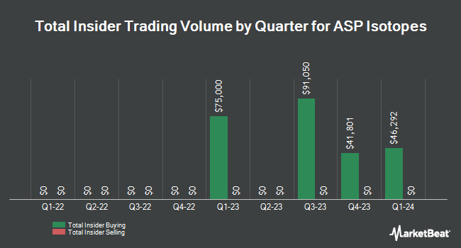 Insider Buying and Selling by Quarter for ASP Isotopes (NASDAQ:ASPI)