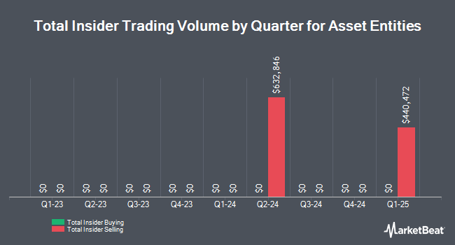 Insider Buying and Selling by Quarter for Asset Entities (NASDAQ:ASST)
