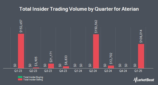 Insider Buying and Selling by Quarter for Aterian (NASDAQ:ATER)