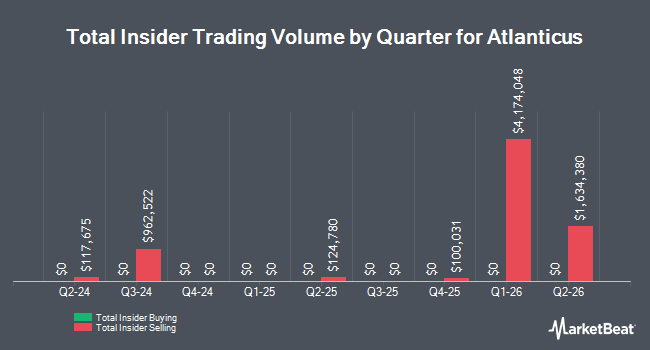 Insider Buying and Selling by Quarter for Atlanticus (NASDAQ:ATLC)