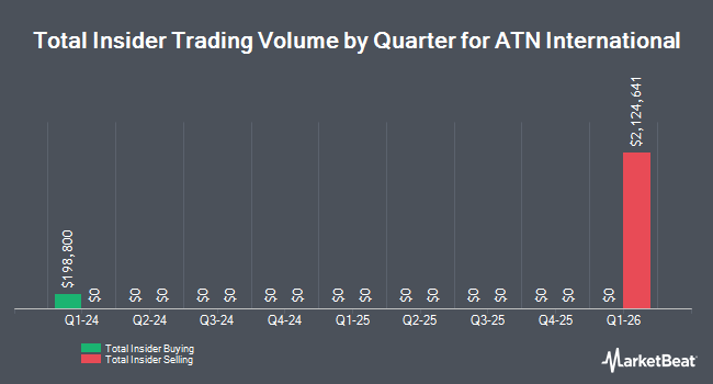 Insider Buying and Selling by Quarter for ATN International (NASDAQ:ATNI)