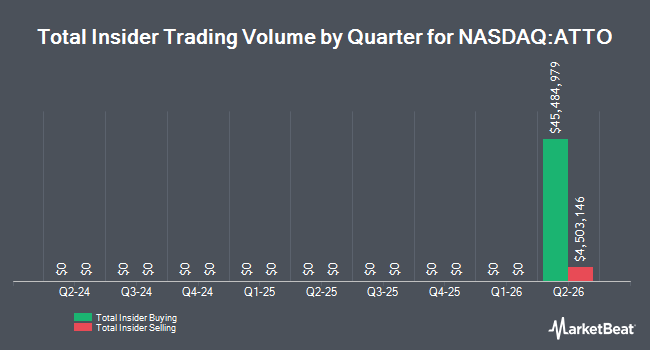 Insider Buying and Selling by Quarter for Attovia Therapeutics (NASDAQ:ATTO)