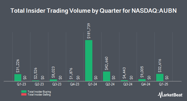 Insider Buying and Selling by Quarter for Auburn National Bancorporation (NASDAQ:AUBN)