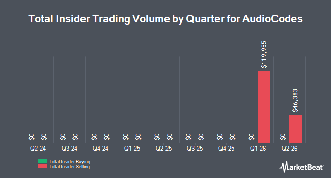 Insider Buying and Selling by Quarter for AudioCodes (NASDAQ:AUDC)