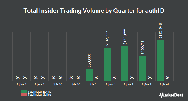 Insider Buying and Selling by Quarter for authID (NASDAQ:AUID)