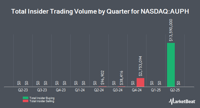 Insider Buying and Selling by Quarter for Aurinia Pharmaceuticals (NASDAQ:AUPH)