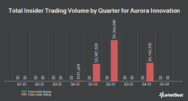 Insider Buying and Selling by Quarter for Aurora Innovation (NASDAQ:AUR)