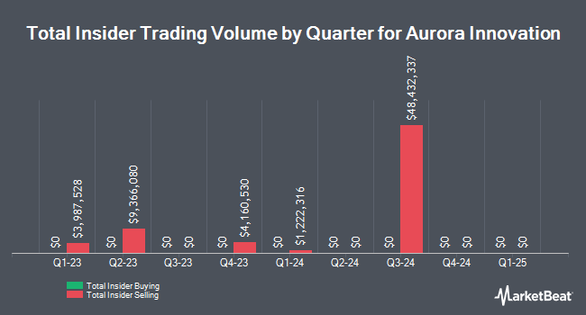 Insider Buying and Selling by Quarter for Aurora Innovation (NASDAQ:AUR)