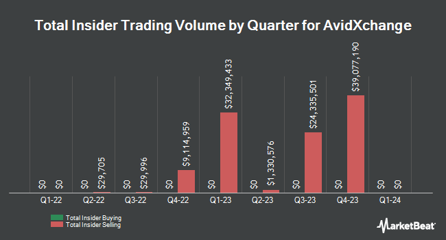 Insider Buying and Selling by Quarter for AvidXchange (NASDAQ:AVDX)