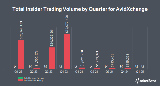 Insider Buying and Selling by Quarter for AvidXchange (NASDAQ:AVDX)