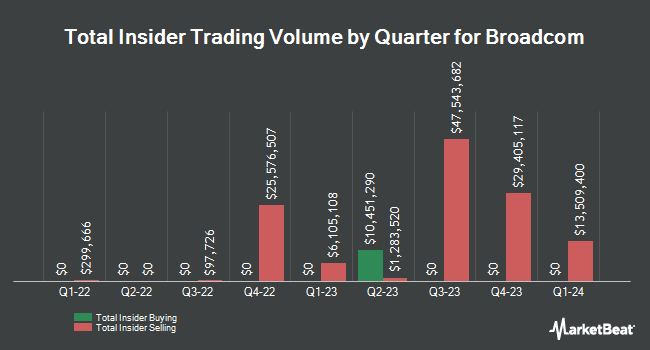 Insider Buying and Selling by Quarter for Broadcom (NASDAQ:AVGO)