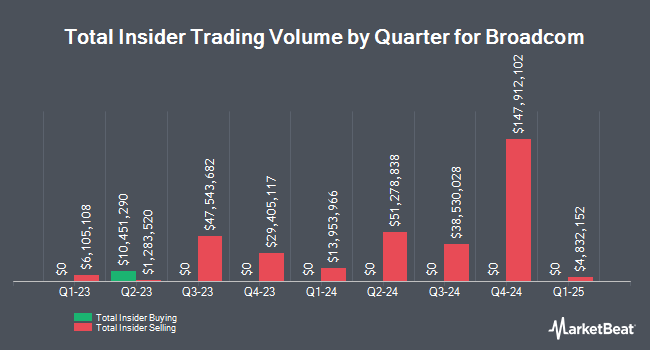 Insider Buying and Selling by Quarter for Broadcom (NASDAQ:AVGO)