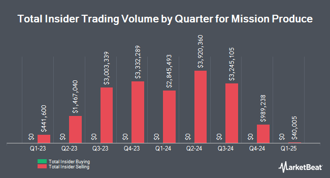 Insider Buying and Selling by Quarter for Mission Produce (NASDAQ:AVO)