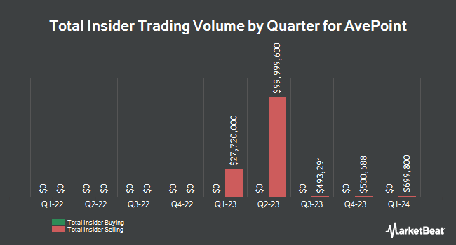 Insider Buying and Selling by Quarter for AvePoint (NASDAQ:AVPT)