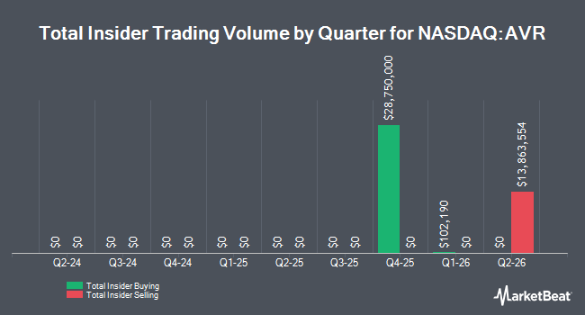 Insider Buying and Selling by Quarter for Anteris Technologies Global (NASDAQ:AVR)