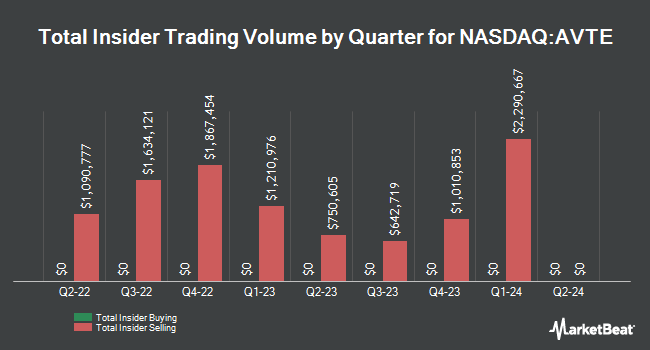 Insider Buying and Selling by Quarter for Aerovate Therapeutics (NASDAQ:AVTE)